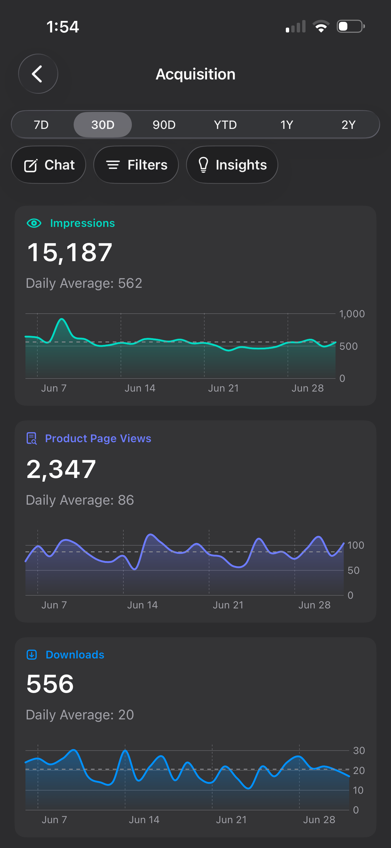 Insights for Apps acquisition analytics on iPhone